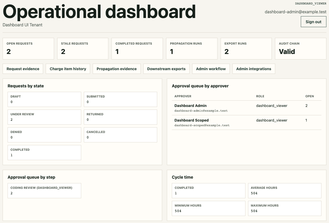 Operational dashboard with request and cycle metrics